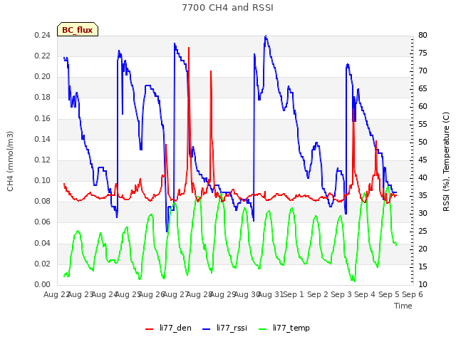 plot of 7700 CH4 and RSSI