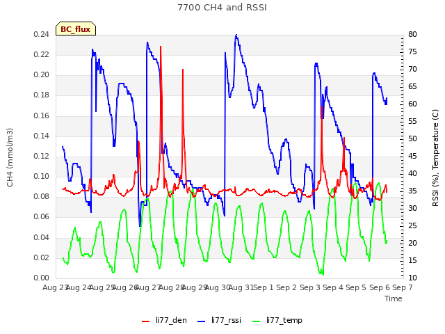 plot of 7700 CH4 and RSSI