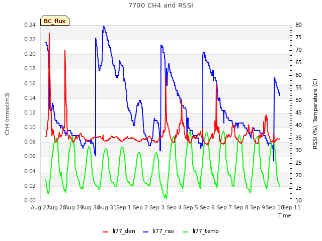 plot of 7700 CH4 and RSSI