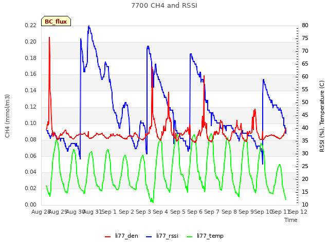 plot of 7700 CH4 and RSSI