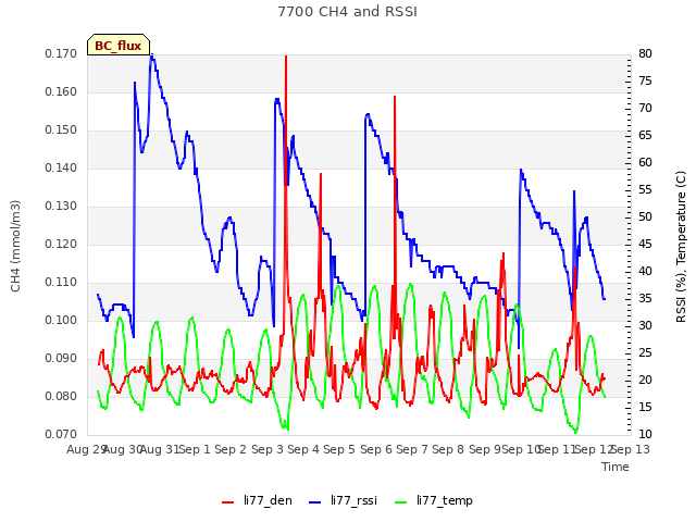 plot of 7700 CH4 and RSSI