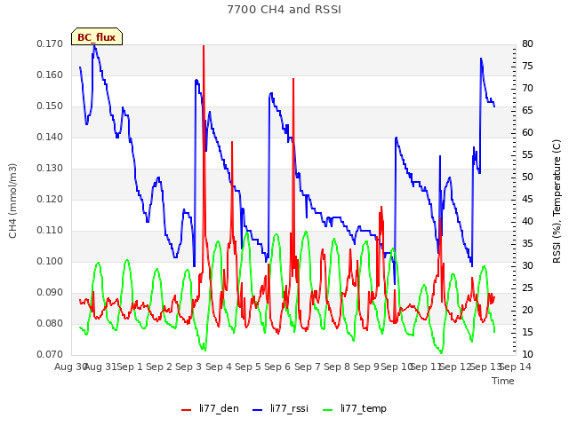 plot of 7700 CH4 and RSSI