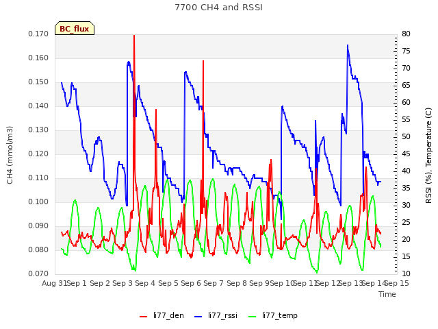 plot of 7700 CH4 and RSSI