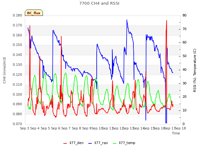 plot of 7700 CH4 and RSSI