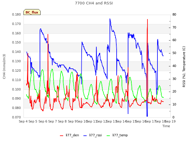 plot of 7700 CH4 and RSSI