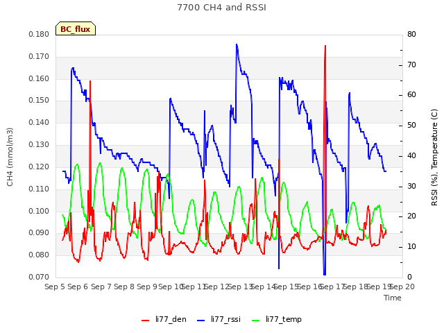 plot of 7700 CH4 and RSSI