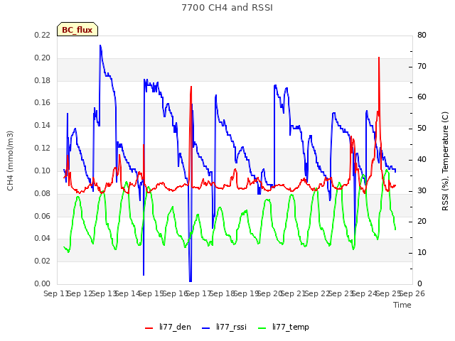 plot of 7700 CH4 and RSSI