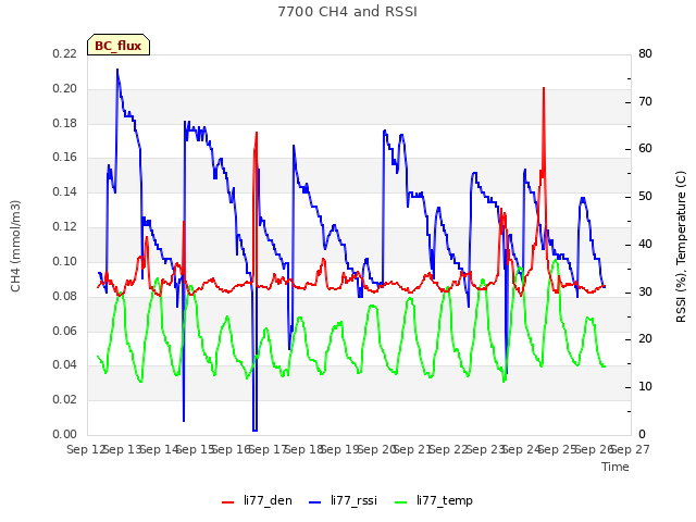 plot of 7700 CH4 and RSSI