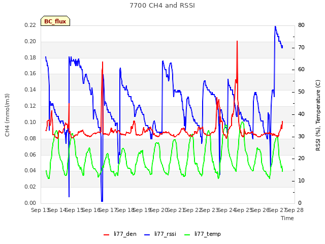 plot of 7700 CH4 and RSSI