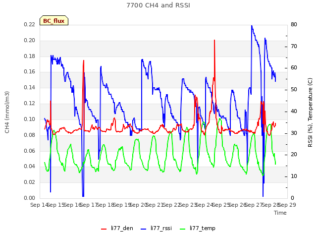 plot of 7700 CH4 and RSSI