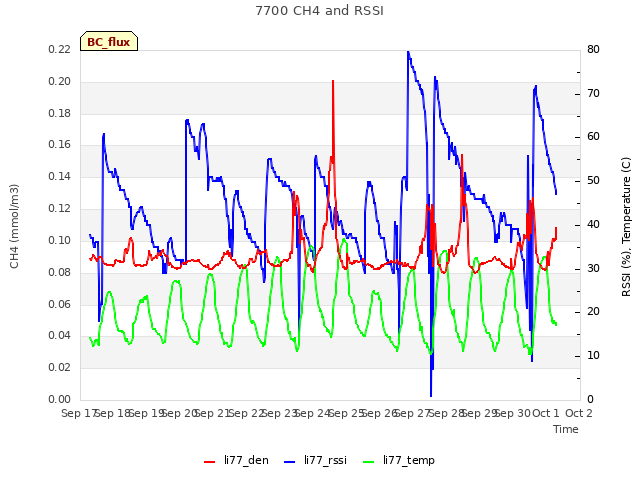 plot of 7700 CH4 and RSSI