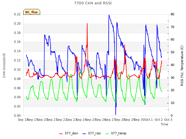 plot of 7700 CH4 and RSSI