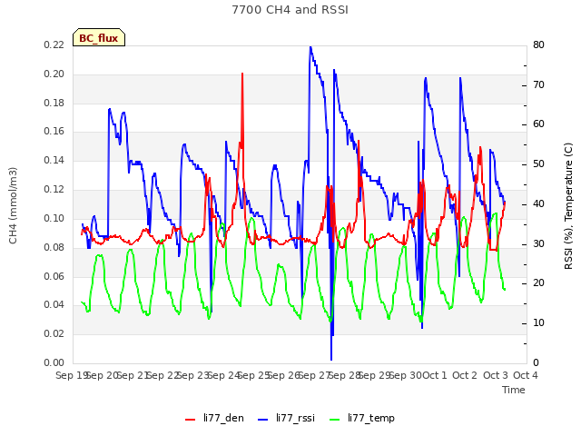 plot of 7700 CH4 and RSSI