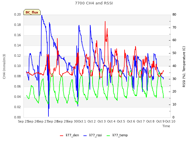 plot of 7700 CH4 and RSSI