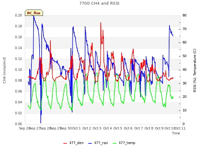 plot of 7700 CH4 and RSSI