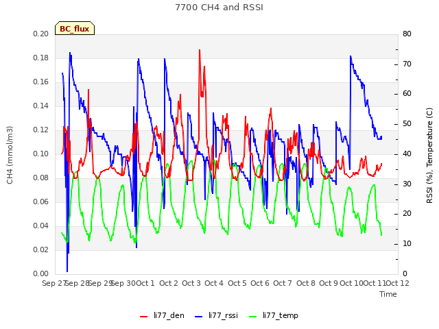 plot of 7700 CH4 and RSSI