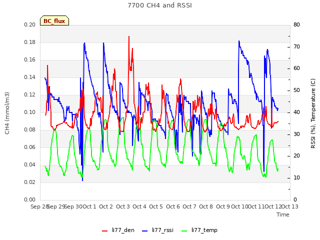 plot of 7700 CH4 and RSSI