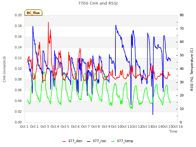 plot of 7700 CH4 and RSSI