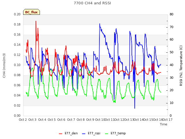 plot of 7700 CH4 and RSSI