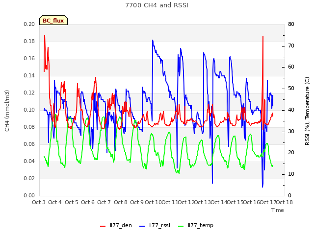 plot of 7700 CH4 and RSSI