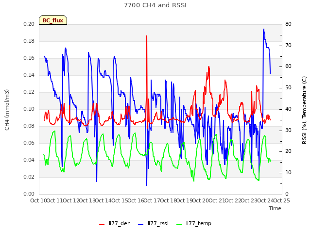 plot of 7700 CH4 and RSSI