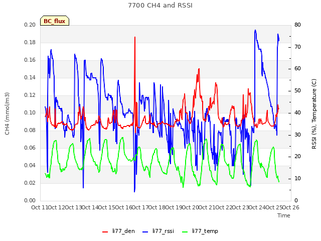 plot of 7700 CH4 and RSSI