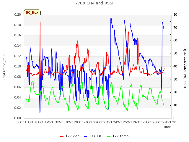 plot of 7700 CH4 and RSSI