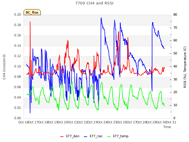 plot of 7700 CH4 and RSSI