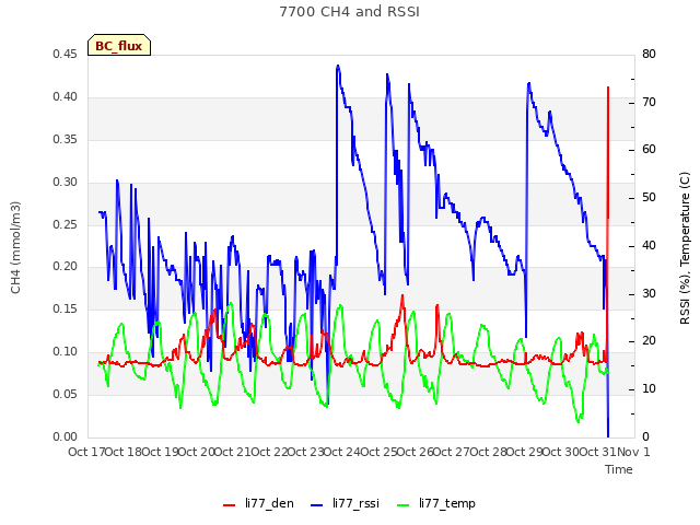 plot of 7700 CH4 and RSSI