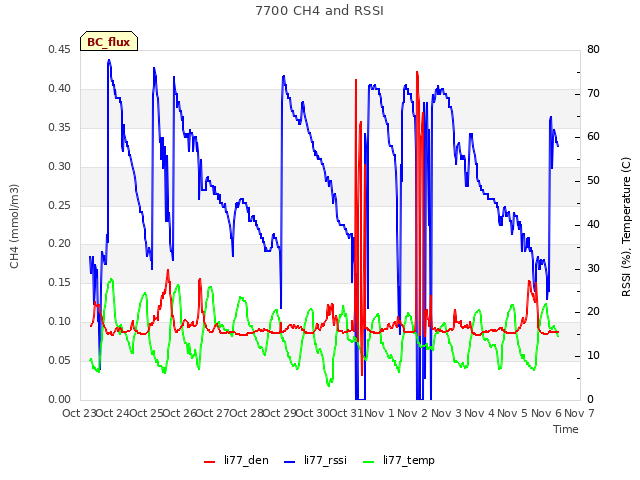 plot of 7700 CH4 and RSSI