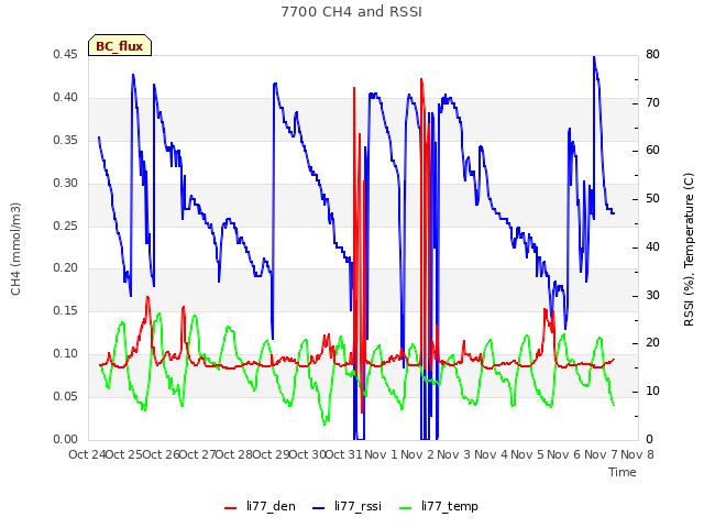 plot of 7700 CH4 and RSSI