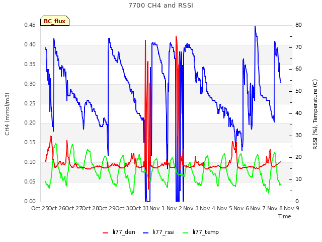 plot of 7700 CH4 and RSSI