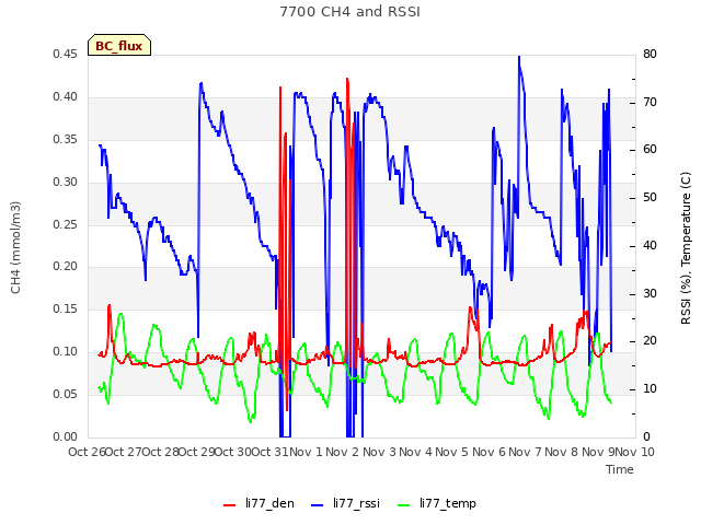 plot of 7700 CH4 and RSSI