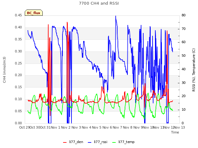 plot of 7700 CH4 and RSSI