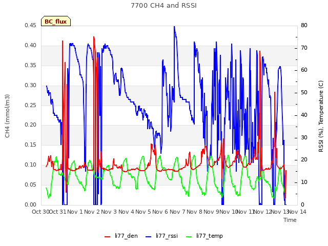 plot of 7700 CH4 and RSSI