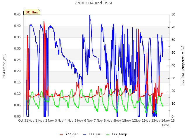 plot of 7700 CH4 and RSSI