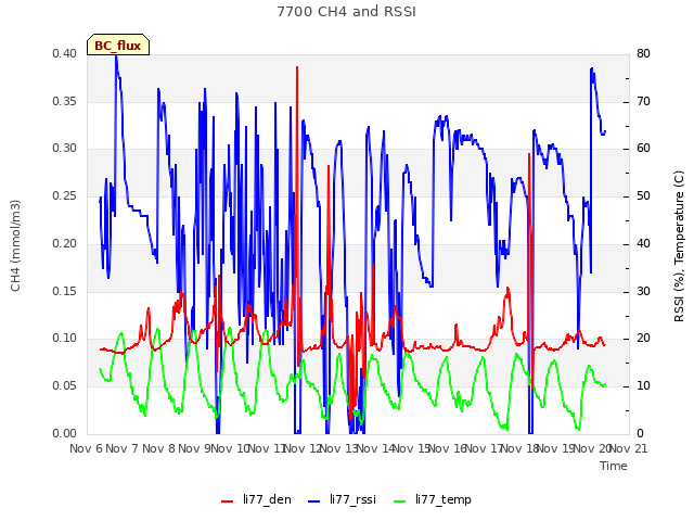 plot of 7700 CH4 and RSSI