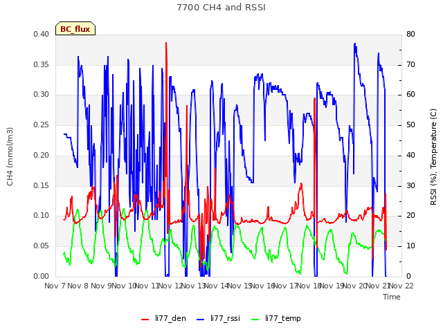 plot of 7700 CH4 and RSSI