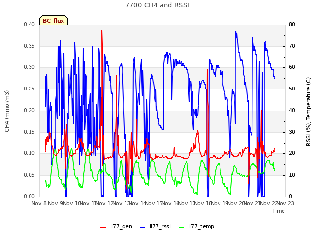 plot of 7700 CH4 and RSSI