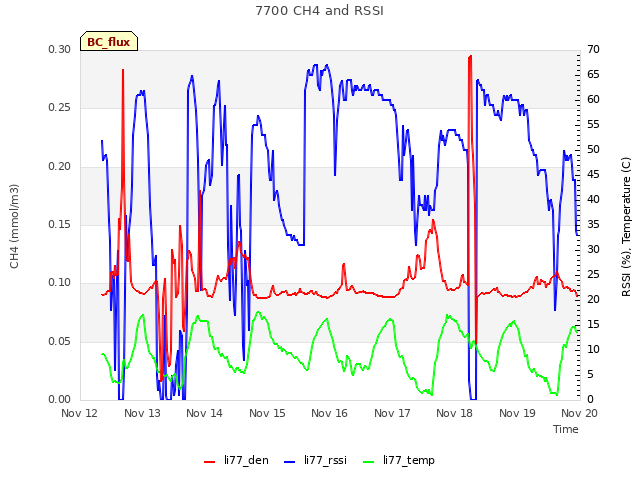 plot of 7700 CH4 and RSSI