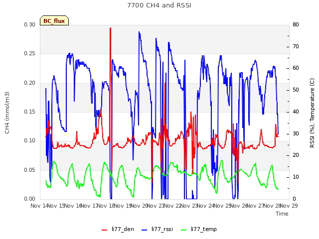 plot of 7700 CH4 and RSSI