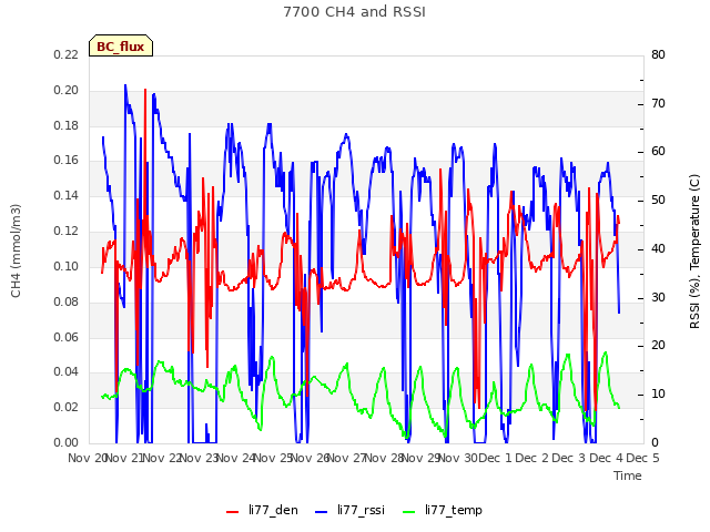 plot of 7700 CH4 and RSSI