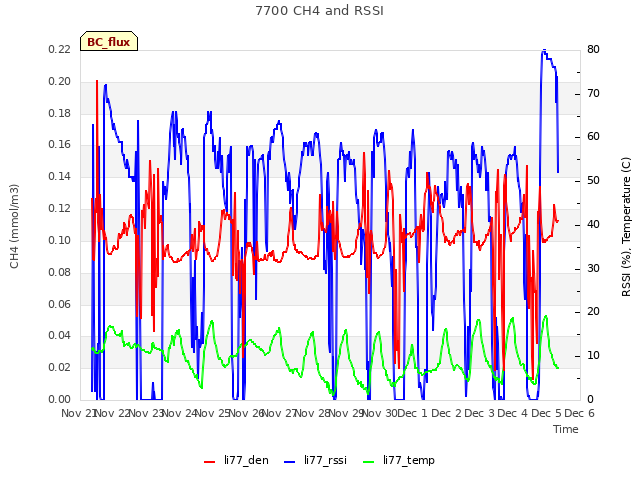 plot of 7700 CH4 and RSSI