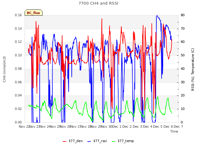 plot of 7700 CH4 and RSSI