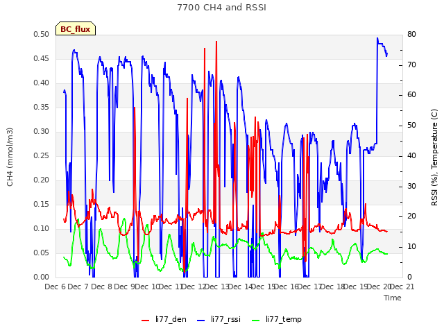 plot of 7700 CH4 and RSSI