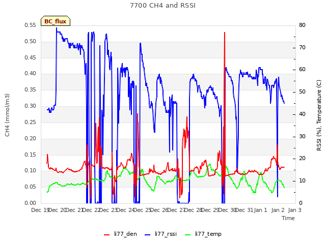 plot of 7700 CH4 and RSSI