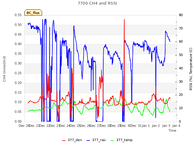 plot of 7700 CH4 and RSSI