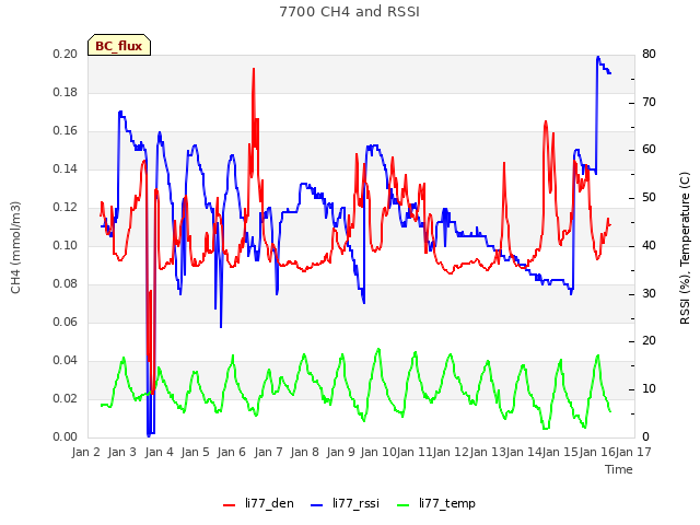 plot of 7700 CH4 and RSSI