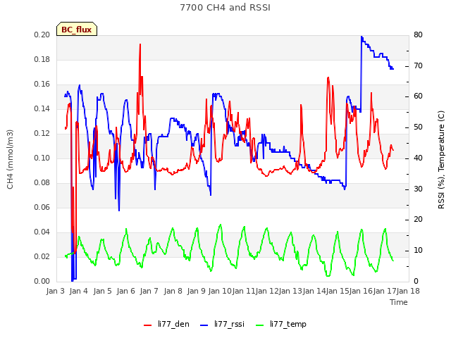 plot of 7700 CH4 and RSSI