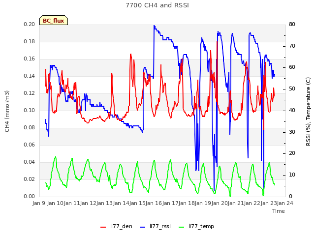 plot of 7700 CH4 and RSSI